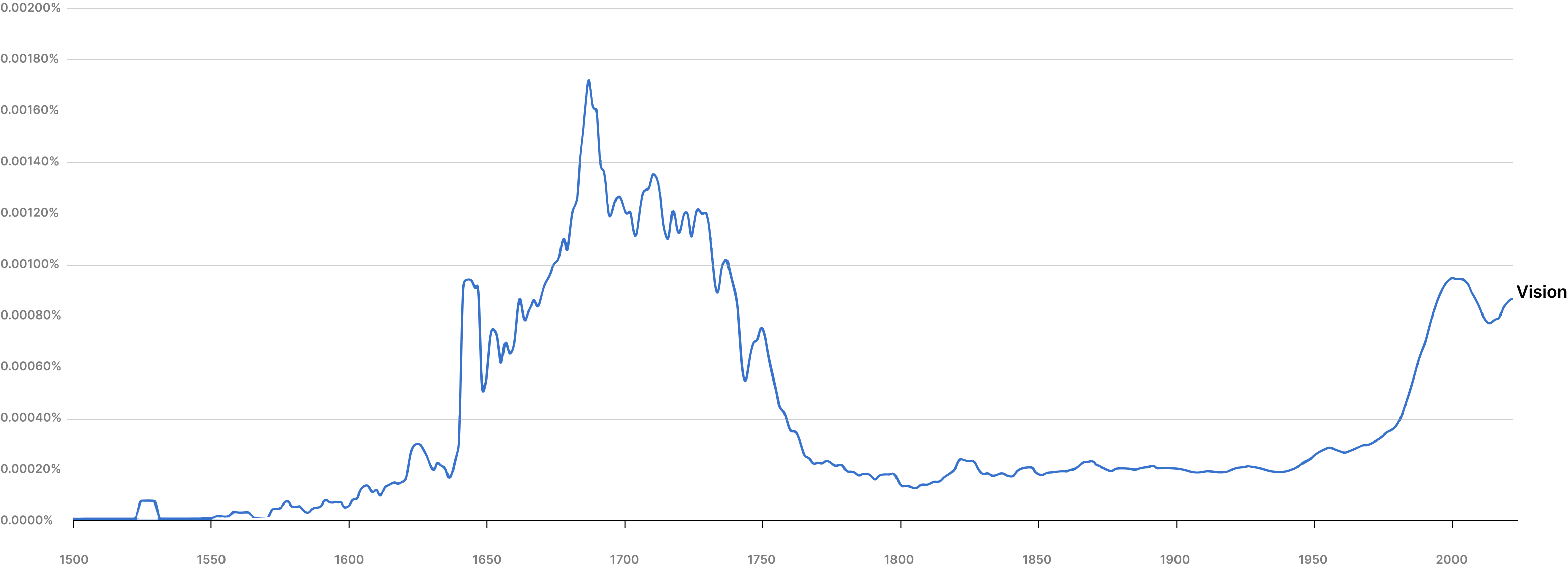 Vision-Books-Ngram.png
